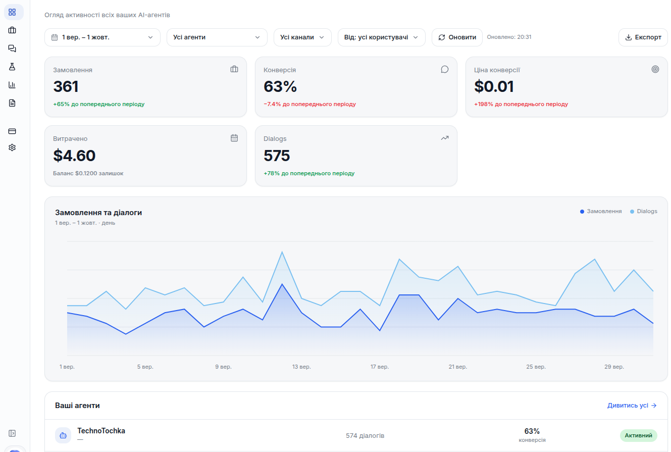 Dashboard DEEPLIO з показниками конверсії, діалогів і витрат